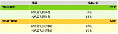 調査対象者