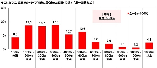 これまでに、家族でのドライブで最も長く走った距離（片道）