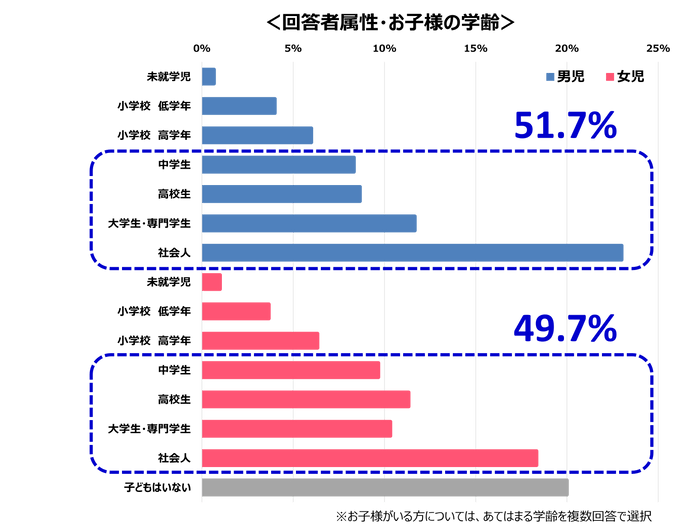 子の年齢