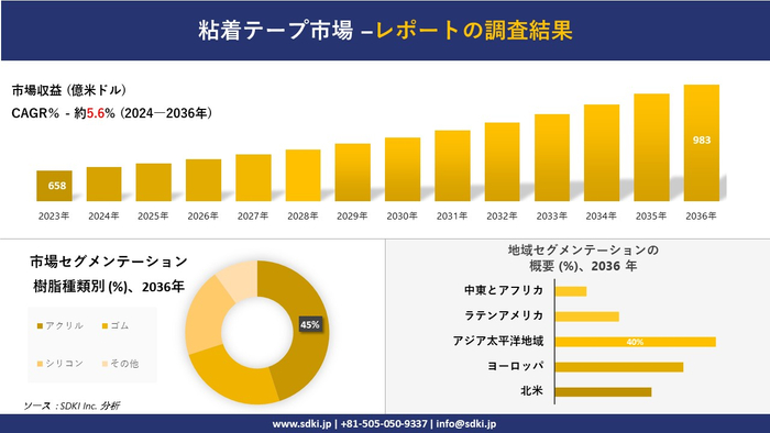 世界の粘着テープ市場規模