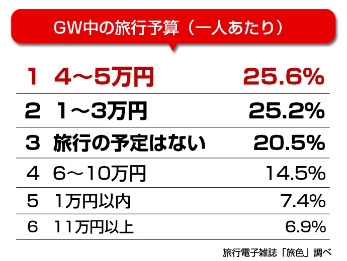「旅色」GWアンケート調査結果 旅行予算は?