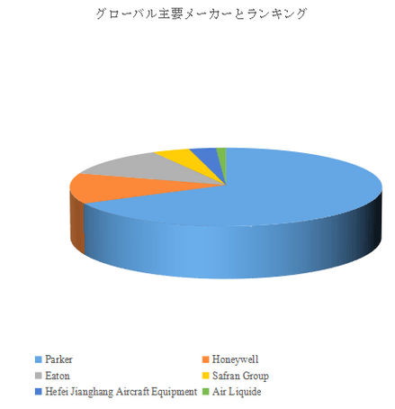 上記の図表／データは、YHResearchの最新レポート「グローバル航空機用不活性ガス発生システムのトップ会社の市場シェアおよびランキング 2025」から引用されている。