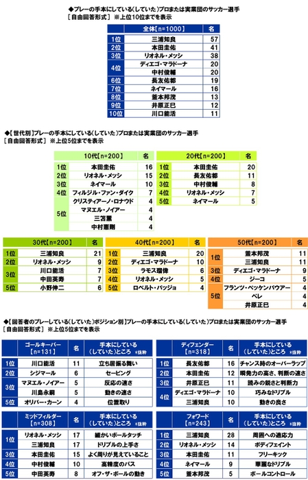 プレーの手本にしている（していた）プロまたは実業団のサッカー選手