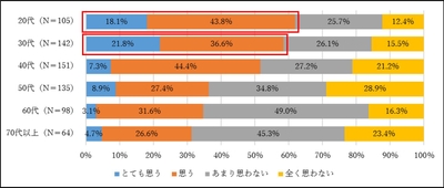 図2. 豪華、贅沢な店舗で買い物できるという体験へ価値を感じるか