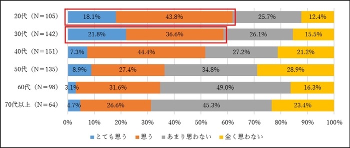 図2. 豪華、贅沢な店舗で買い物できるという体験へ価値を感じるか