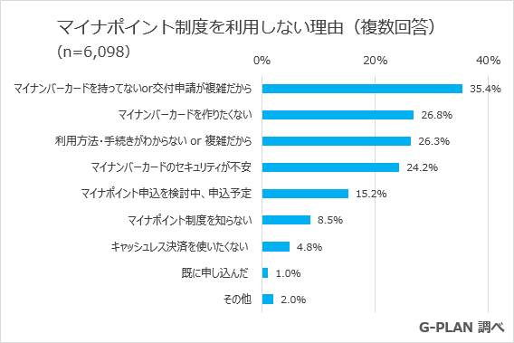 マイナポイント制度を利用しない理由