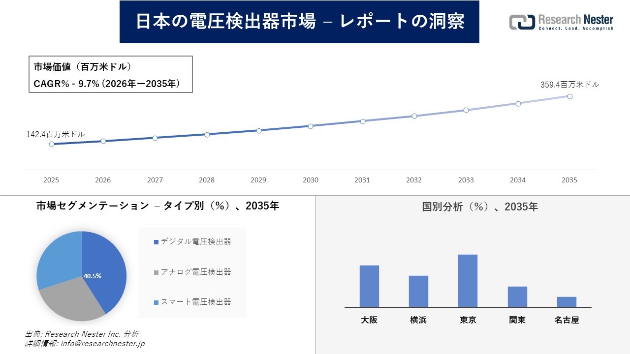 日本の電圧検出器市場調査の発展、傾向、需要、成長分析および予測2026―2035年