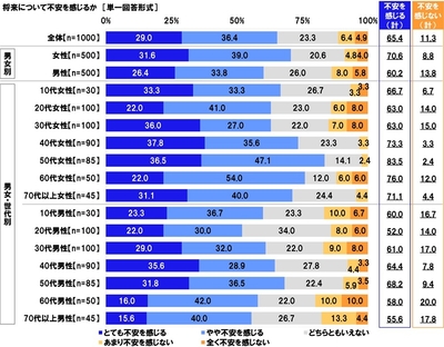 将来について不安を感じるか