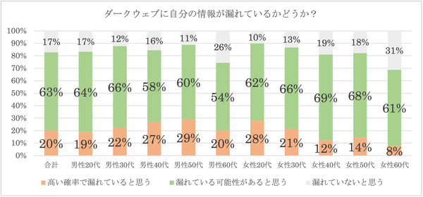 個人情報についての調査
