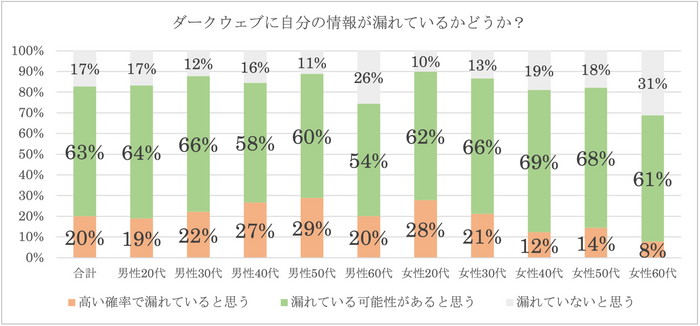 個人情報についての調査