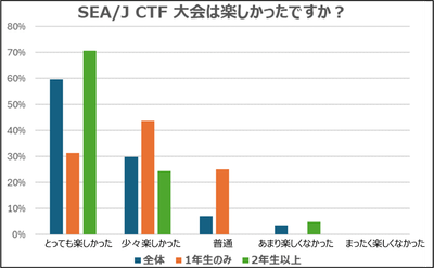 【SEA/J　CTF大会は楽しかったですか？】
