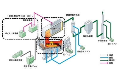 (本システム 直接燃焼方式 イメージ)