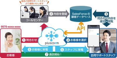 アクロスウェイ、電話クラウドAPI『pluscomm』を活用し「Salesforce」に電話機能を追加