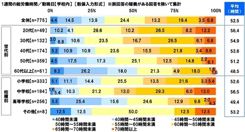 連合調べ　 「時間内に仕事が処理しきれない」 20代・30代の教員の9割以上