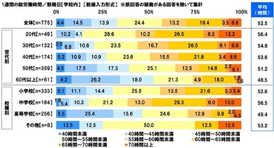 1週間の総労働時間/勤務日【学校内】