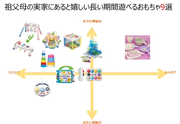 冬の帰省シーズンに向けて「祖父母の家にあると嬉しい 長く遊べるおもちゃ」9種の販促強化を実施