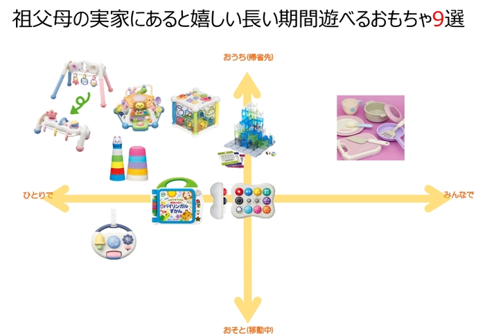 帰省時におススメのおもちゃチャート