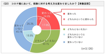 “コロナ禍における家族と保険に対する意識の変化”に関するアンケート調査を実施