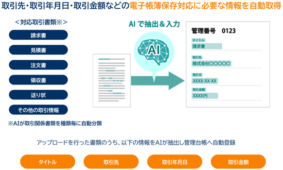 AIが請求書や領収書などの書類を解析し、自動で情報を抽出＆入力。手入力による記入作業を効率化