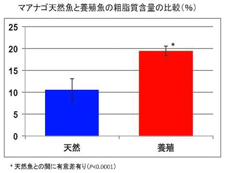 マアナゴ天然魚と養殖魚の粗脂質含量の比較（％）