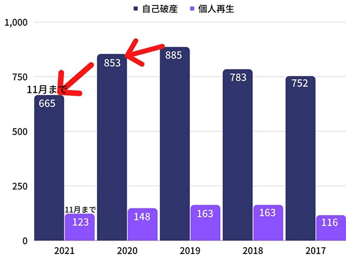 青森県の2017年からの自己破産・個人再生の件数推移