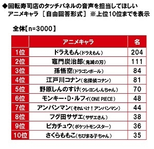 回転寿司店のタッチパネルの音声を担当してほしいアニメキャラ