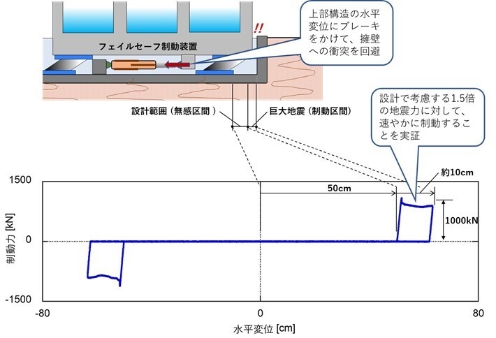 図3:フェイルセーフ制動装置の復元力特性