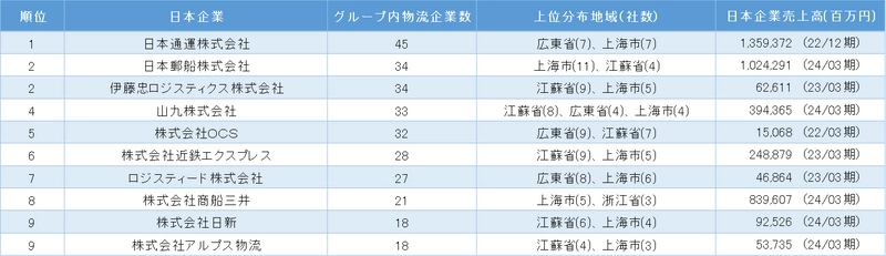 「中国における日系物流業の市場動向」調査結果を発表　 ～子会社数は「日本通運」が最多、 海外物流で新たなビジネスチャンスの可能性～