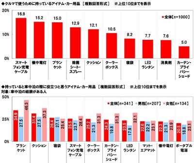 クルマで使うために持っているアイテム・カー用品/持っていると車中泊の際に役立つと思うアイテム・カー用品