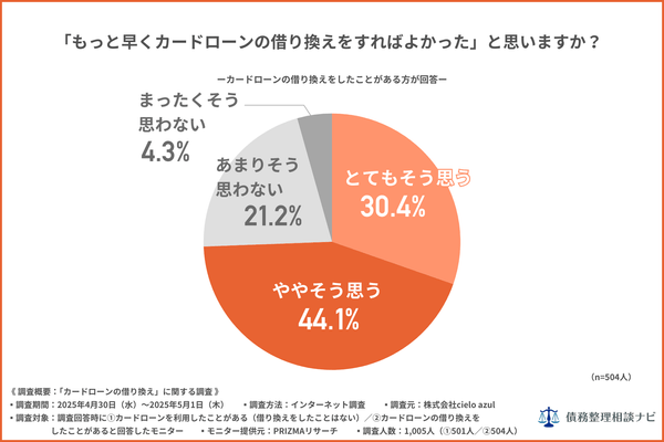 もっと早くカードローンの借り換えをすればよかったと思いますか？