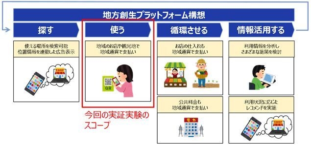 図1：地方創生プラットフォーム構想と実証実験のスコープ