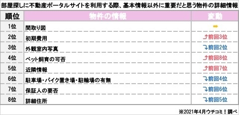 「部屋探しに不動産ポータルサイトを利用する際、基本情報以外に最も重要だと思う物件の詳細情報を教えてください」