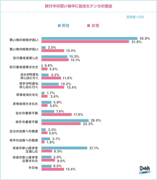 【図3-2】旅行中の買い物で起きたケンカの理由