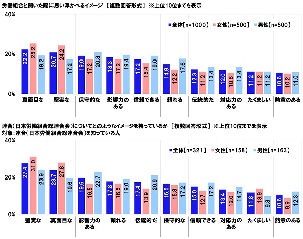 労働組合と聞いた際に思い浮かべるイメージ/連合(日本労働組合総連合会)についてどのようなイメージを持っているか