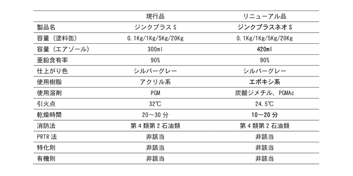 ジンクプラスネオS変更内容