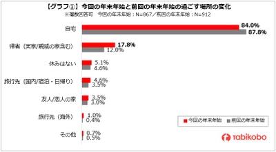 2021～2022年 年末年始の過ごし方や旅行に関するアンケート 「自宅で過ごす」が約8割 「帰省」が約2割 初詣・帰省・買物・旅行はやや増加　自粛の傾向続くも外出再開の兆し