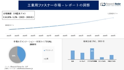 工業用ファスナー市場調査 - の発展、傾向、需要、成長分析および予測2023―2035年