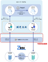 販売管理システム『販売指南』が全銀EDIシステム(ZEDI)に対応 ～入金消込業務を効率化し、負荷を軽減～