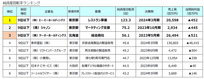 純資産回転率ランキング