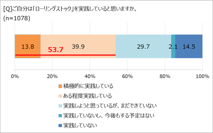 ローリングストック、実践してる?