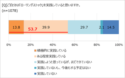 ローリングストック、実践してる？
