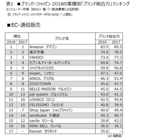 表1 ■EC・通信販売