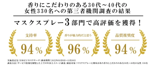 マスクスプレー3部門で高評価を獲得！マスク生活に癒しを与える アロマブランド発の天然アロマ「マスクスプレー」