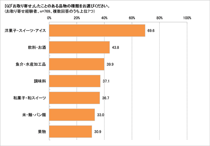 お取り寄せをしたことのある食品などは?