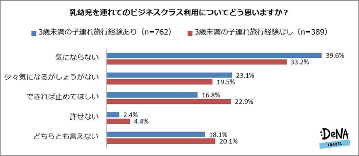 【図6】乳幼児を連れてのビジネスクラス利用についてどう思いますか？