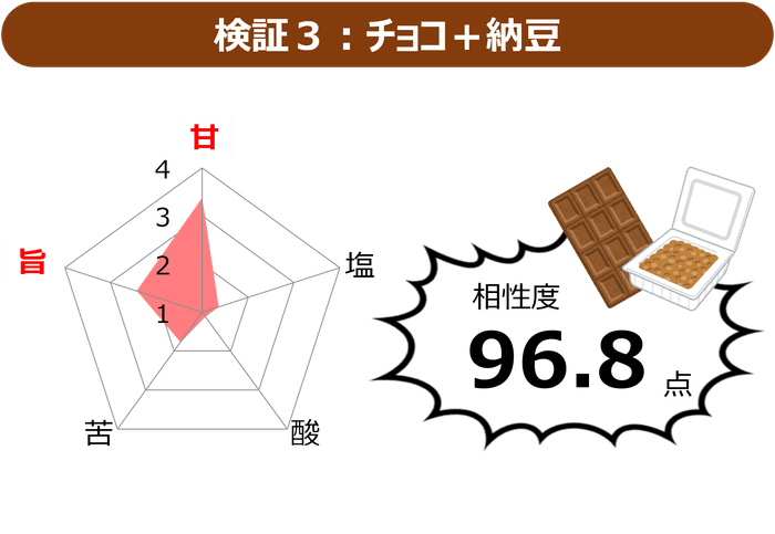 図4 チョコと納豆の相性度