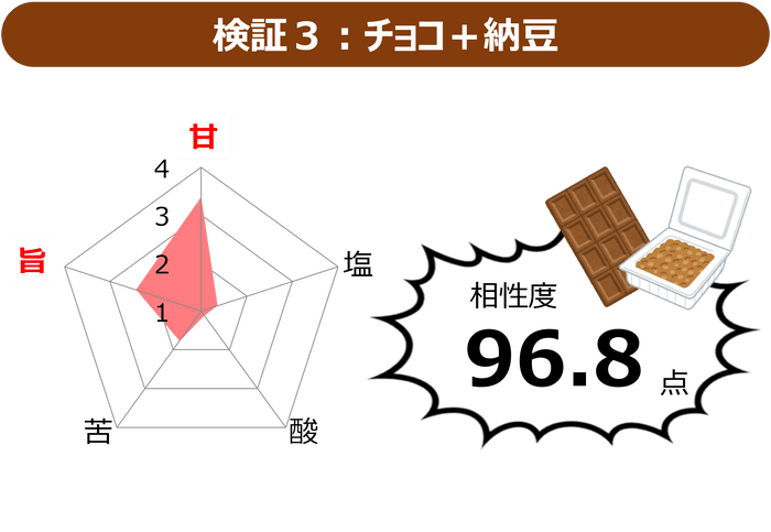 図4　チョコと納豆の相性度