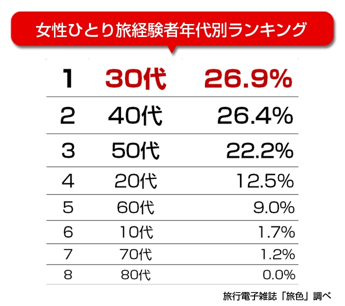 電子雑誌「旅色」「ひとり旅」女性年代別ランキング