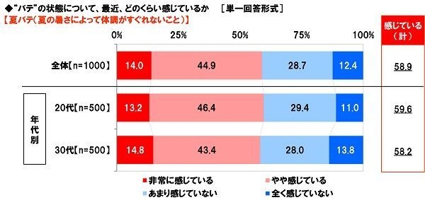 最近、夏バテをどのくらい感じているか