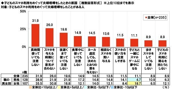 子どものスマホ利用をめぐって夫婦喧嘩をしたときの原因